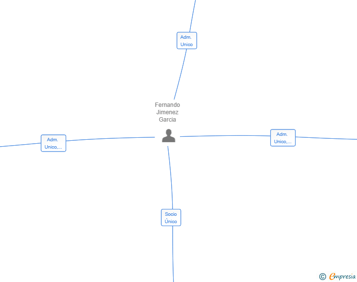 Vinculaciones societarias de TK HOGAR Y EMPRESA SL