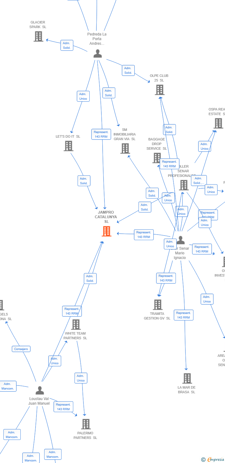 Vinculaciones societarias de JAMPRO CATALUNYA SL
