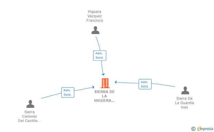 Vinculaciones societarias de SIERRA DE LA HIGUERA ARQUITECTURA SL