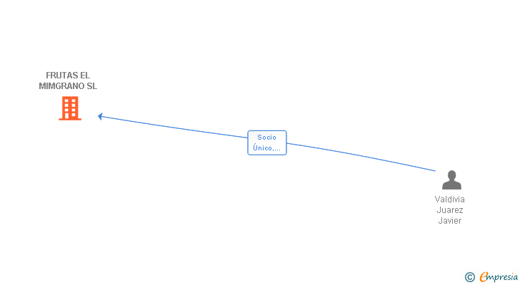 Vinculaciones societarias de FRUTAS EL MIMGRANO SL