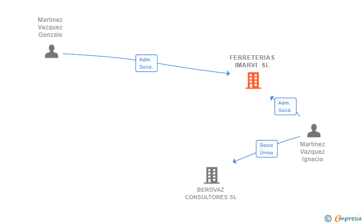 Vinculaciones societarias de FERRETERIAS IMARVI SL