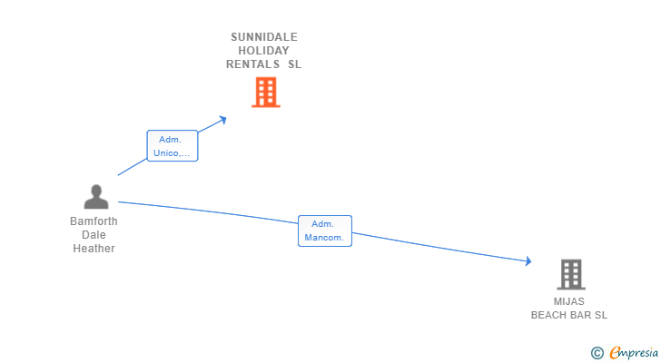 Vinculaciones societarias de SUNNIDALE HOLIDAY RENTALS SL