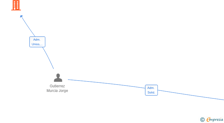 Vinculaciones societarias de PROYECTOS Y SERVICIOS P76 SL