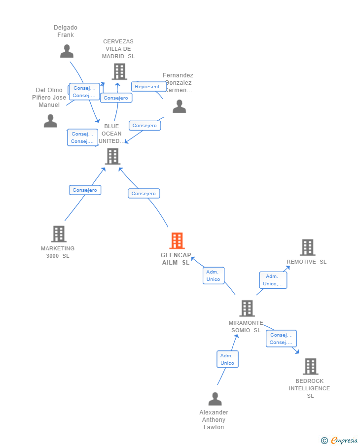 Vinculaciones societarias de GLENCAP AILM SL