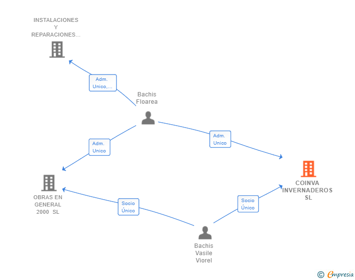 Vinculaciones societarias de COINVA INVERNADEROS SL
