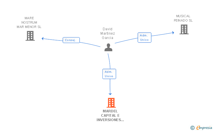 Vinculaciones societarias de MARDEL CAPITAL E INVERSIONES SL
