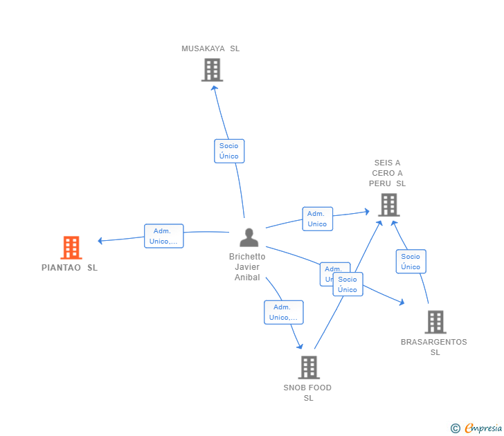 Vinculaciones societarias de PIANTAO SL