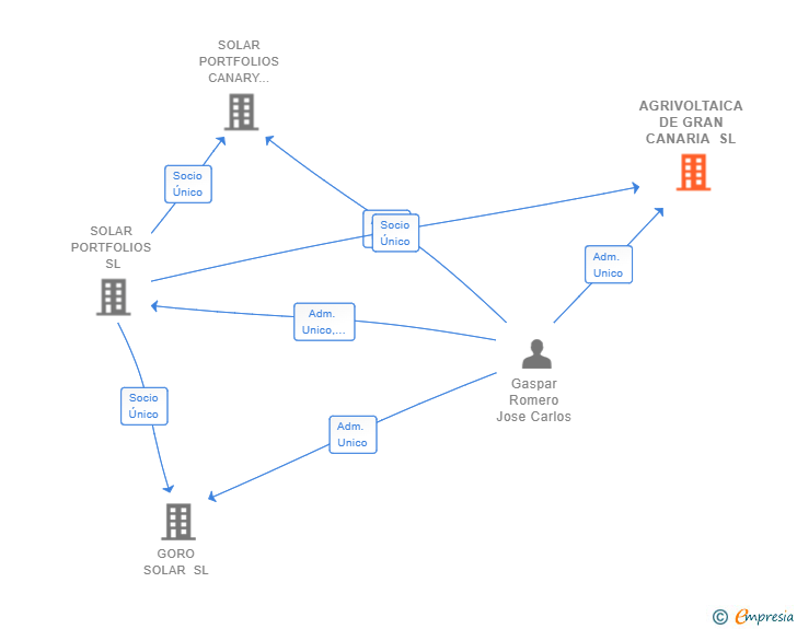 Vinculaciones societarias de AGRIVOLTAICA DE GRAN CANARIA SL