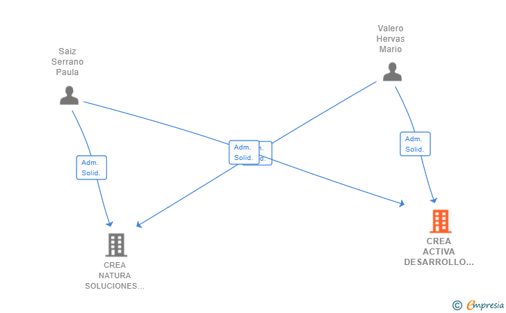Vinculaciones societarias de CREA ACTIVA DESARROLLO Y GESTION SL