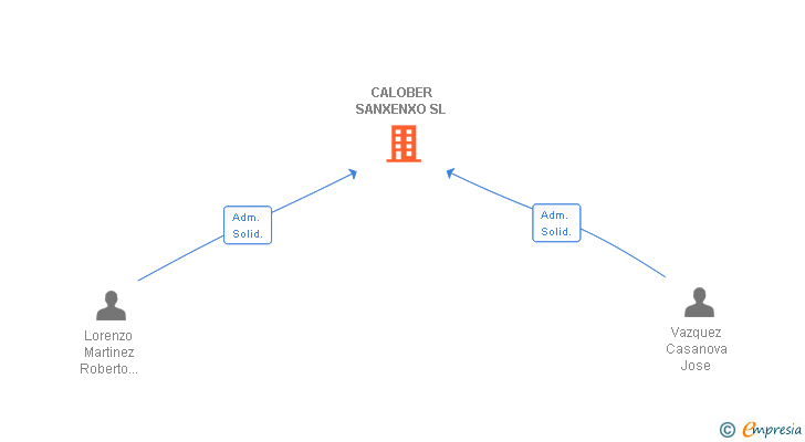 Vinculaciones societarias de CALOBER SANXENXO SL