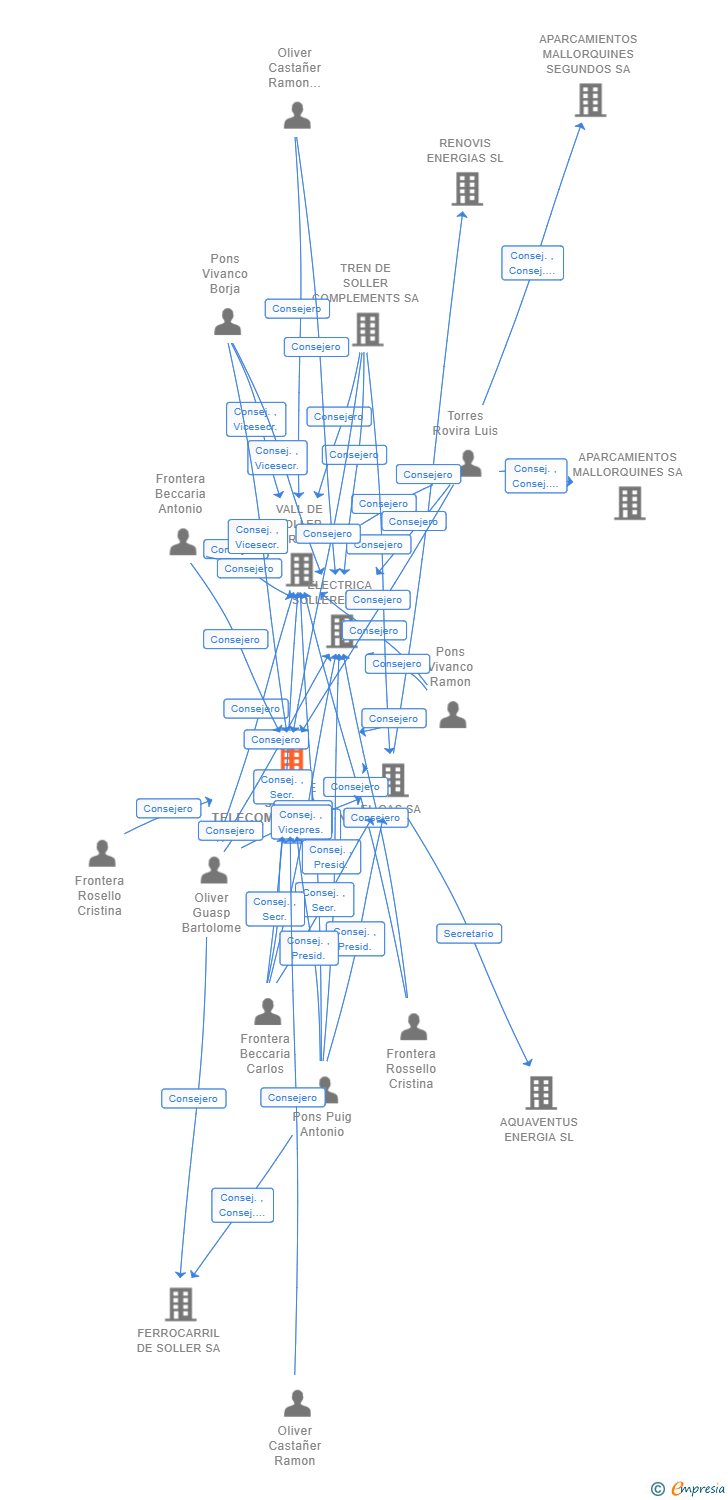 Vinculaciones societarias de VALL DE SOLLER TELECOMUNICACIONS SL