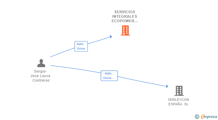 Vinculaciones societarias de SERVICIOS INTEGRALES ECOPOWER SL