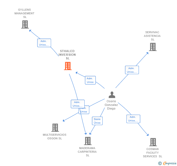 Vinculaciones societarias de STHALED INVERSION SL