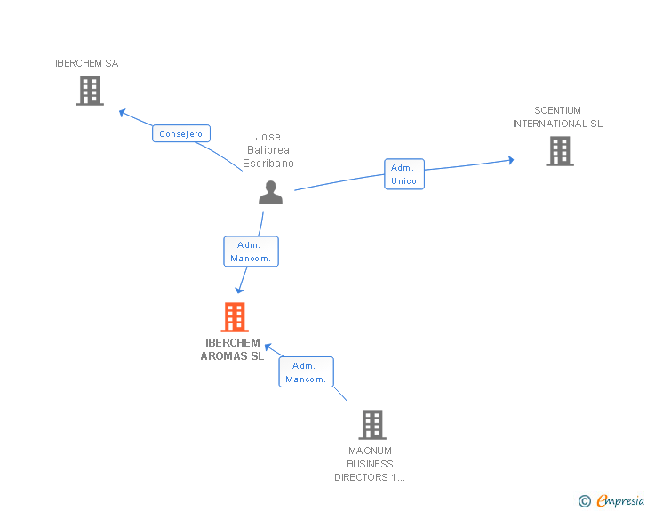 Vinculaciones societarias de SCENTIUM FLAVOURS SL