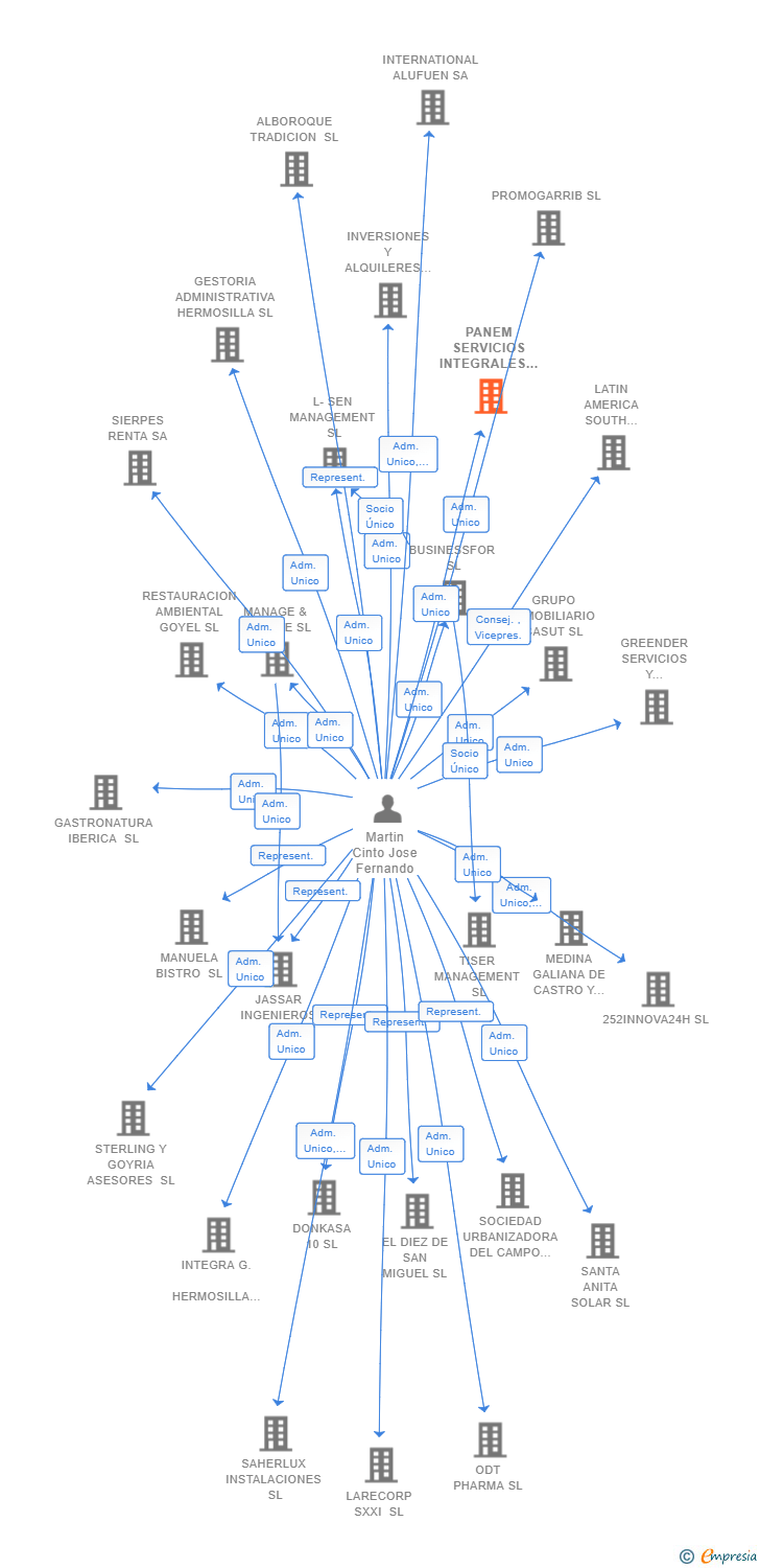 Vinculaciones societarias de PANEM SERVICIOS INTEGRALES SL