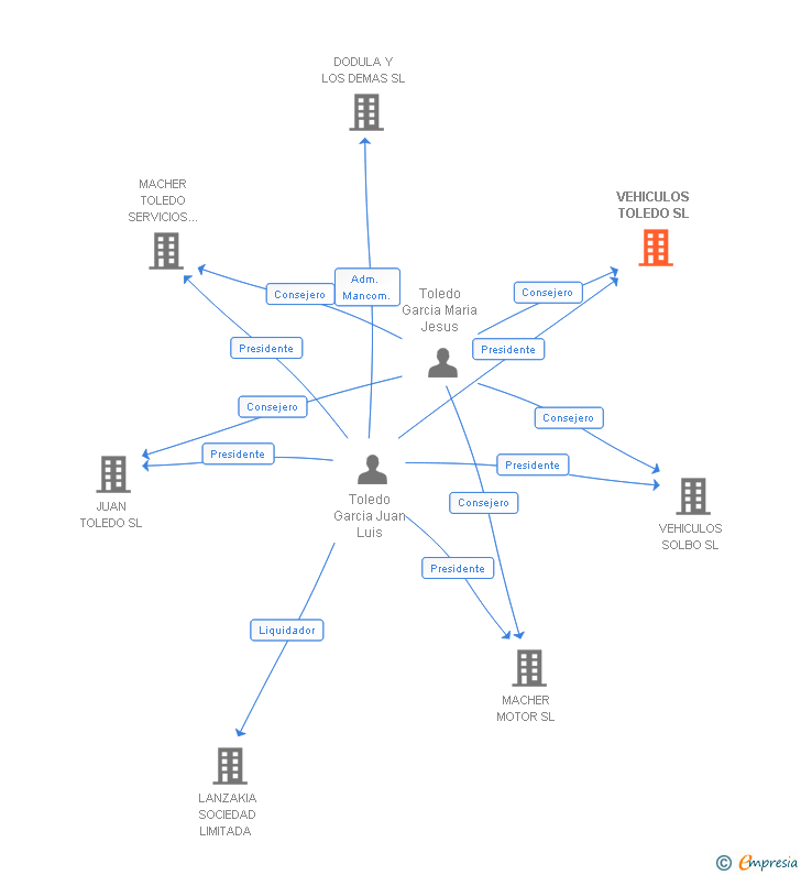 Vinculaciones societarias de VEHICULOS TOLEDO SL
