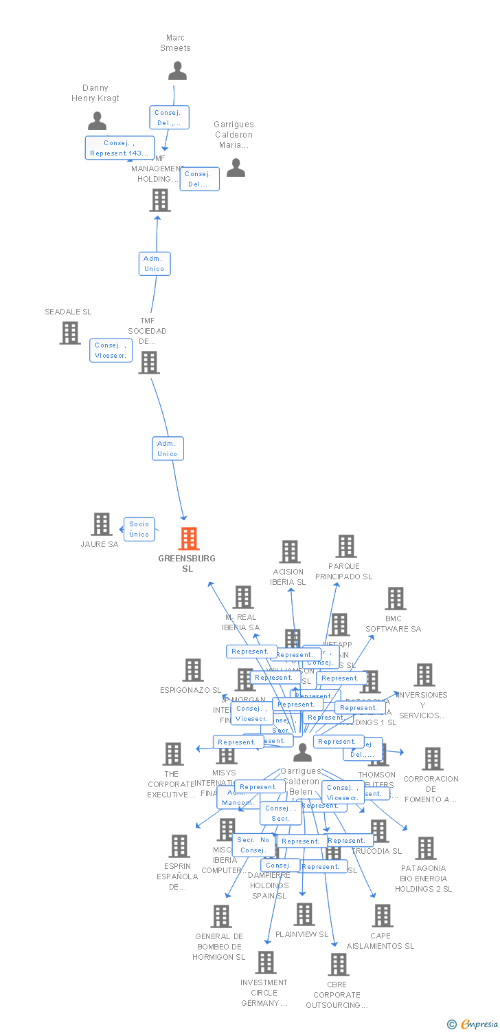 Vinculaciones societarias de GREENSBURG SL