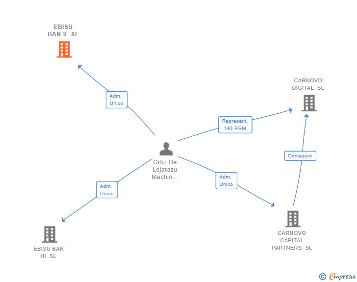 Vinculaciones societarias de EBISU BAN II SL
