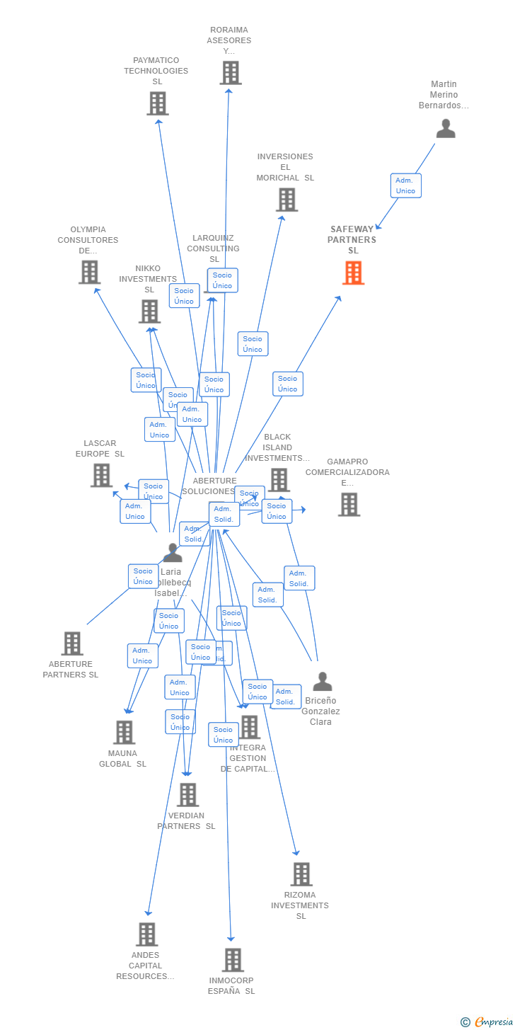 Vinculaciones societarias de SAFEWAY PARTNERS SL