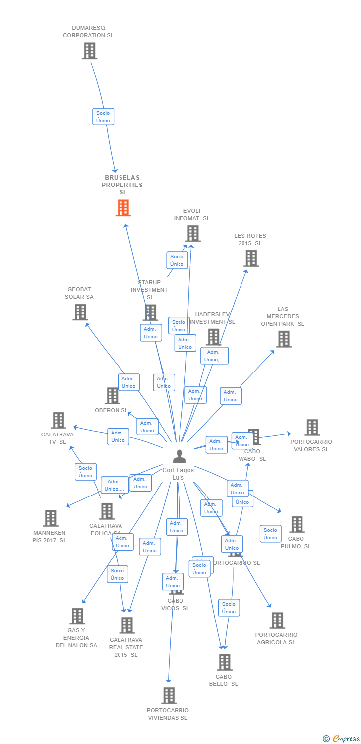 Vinculaciones societarias de BRUSELAS PROPERTIES SL