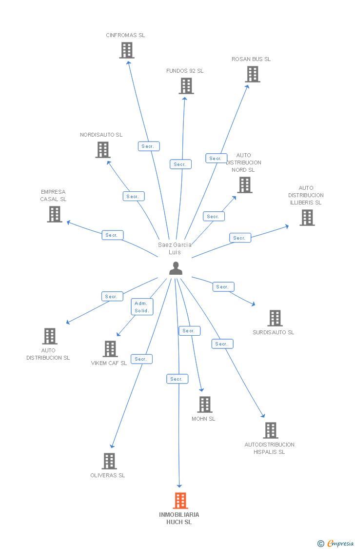 Vinculaciones societarias de INMOBILIARIA HUCH SL