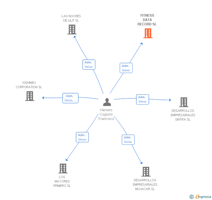 Vinculaciones societarias de FITNESS DATA RECORD SL
