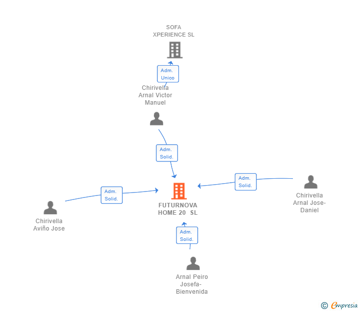 Vinculaciones societarias de FUTURNOVA HOME 20 SL