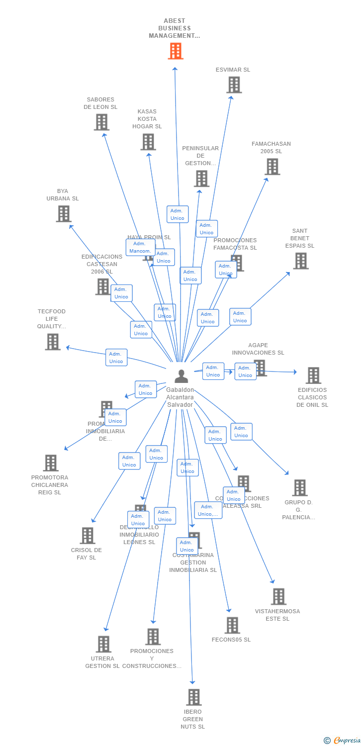 Vinculaciones societarias de ABEST BUSINESS MANAGEMENT SL