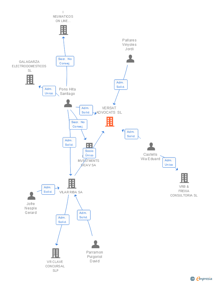 Vinculaciones societarias de VILAR RIBA LEGAL SLP