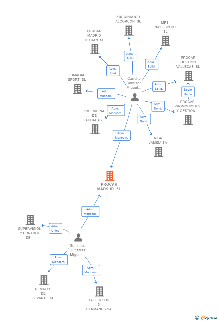 Vinculaciones societarias de PROCAR MADSUR SL
