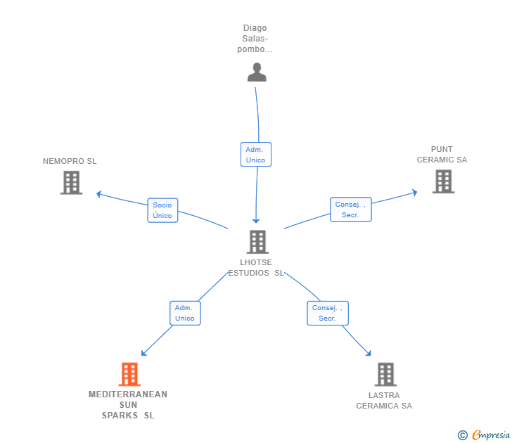 Vinculaciones societarias de MEDITERRANEAN SUN SPARKS SL