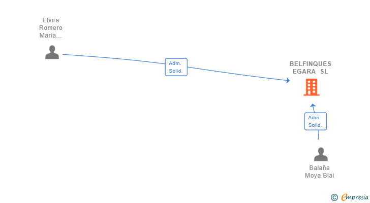 Vinculaciones societarias de BELFINQUES EGARA SL
