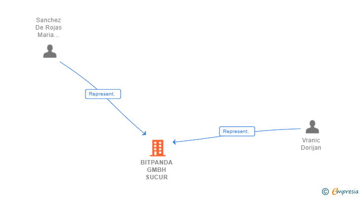 Vinculaciones societarias de BITPANDA GMBH SUCUR