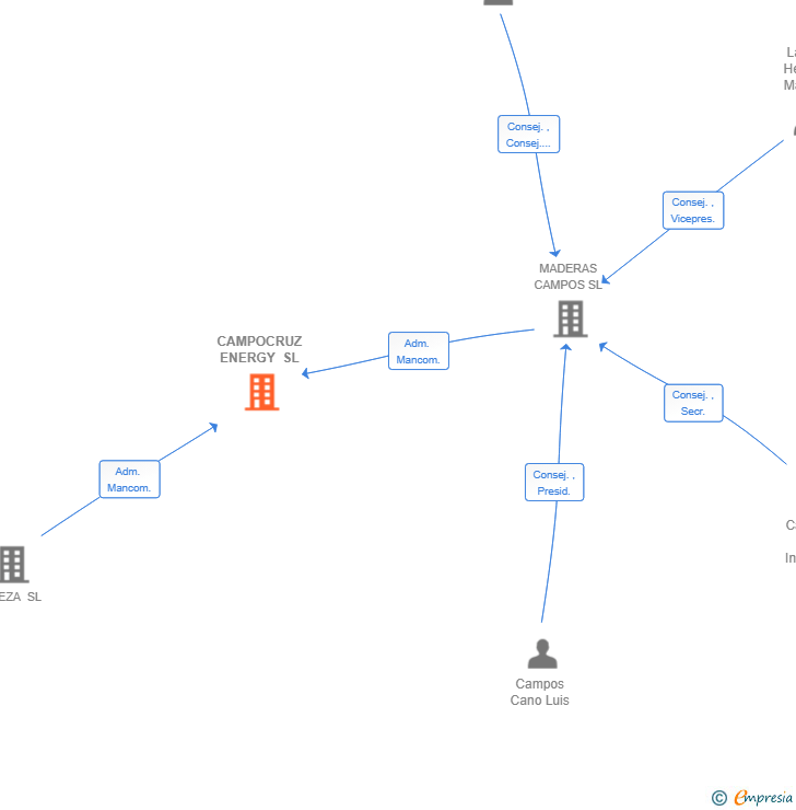 Vinculaciones societarias de CAMPOCRUZ ENERGY SL
