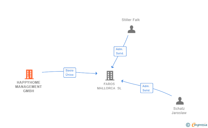 Vinculaciones societarias de HAPPYHOME MANAGEMENT GMBH
