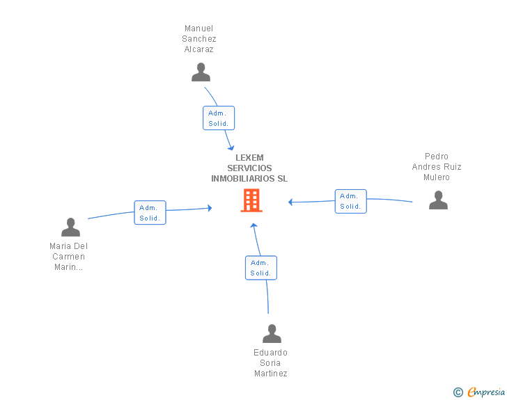 Vinculaciones societarias de LEXEM SERVICIOS INMOBILIARIOS SL