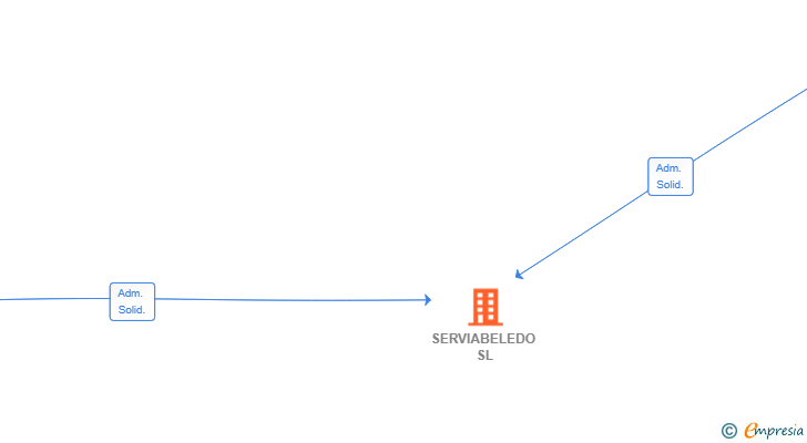 Vinculaciones societarias de SERVIABELEDO SL