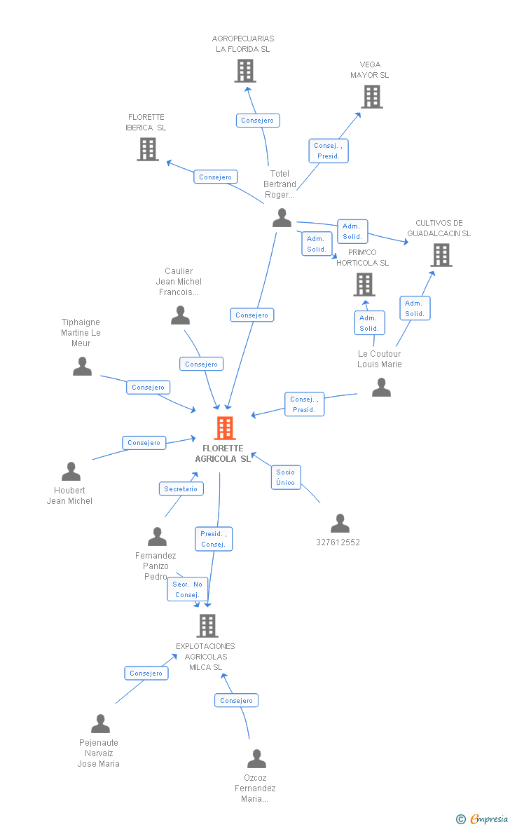 Vinculaciones societarias de FLORETTE AGRICOLA SL