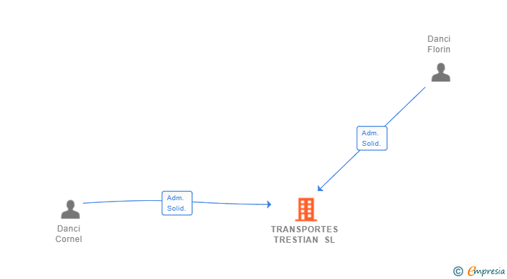 Vinculaciones societarias de TRANSPORTES TRESTIAN SL