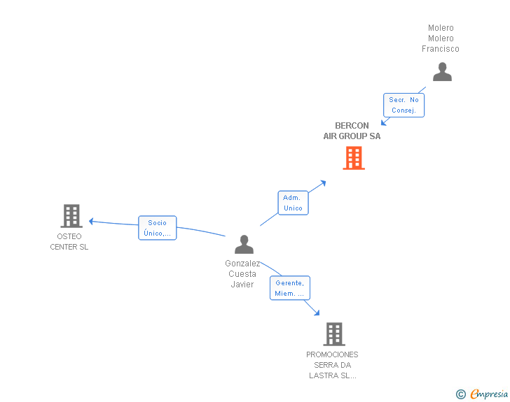 Vinculaciones societarias de BERCON AIR GROUP SA