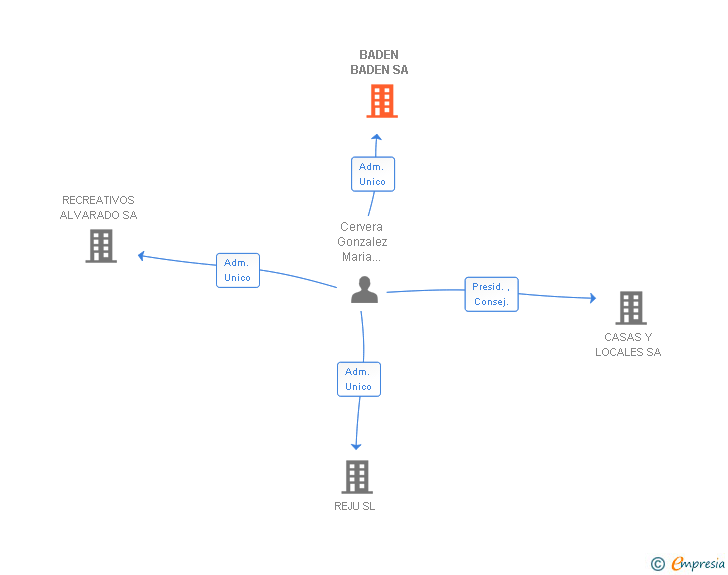 Vinculaciones societarias de BADEN BADEN SA