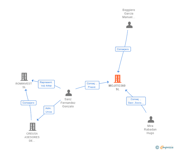 Vinculaciones societarias de MOJITO360 SL
