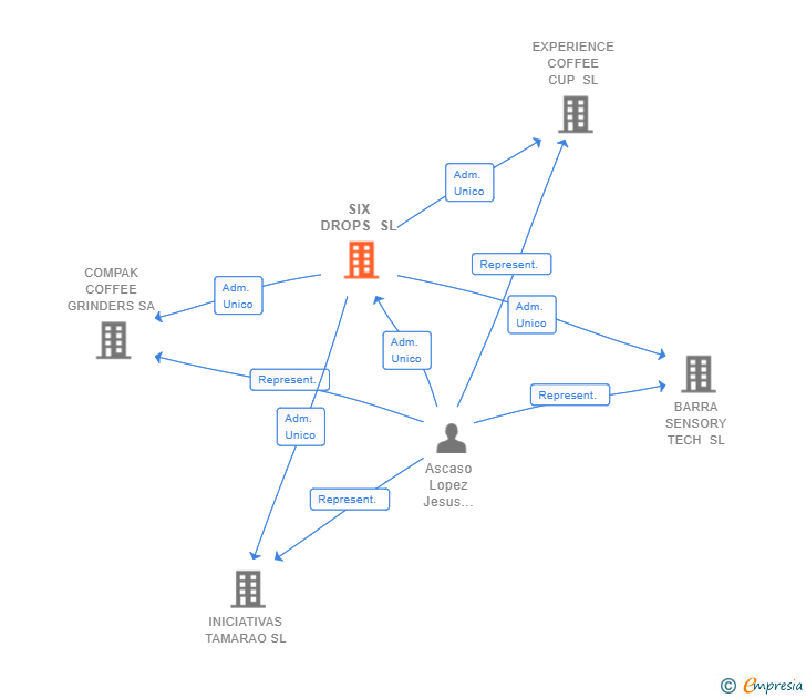 Vinculaciones societarias de SIX DROPS SL