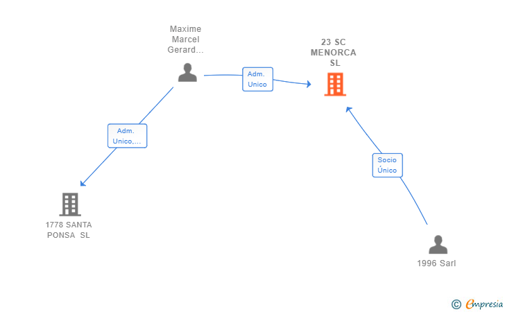 Vinculaciones societarias de 23 SC MENORCA SL
