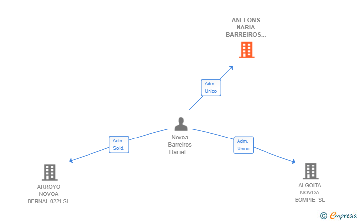Vinculaciones societarias de ANLLONS NARIA BARREIROS SL