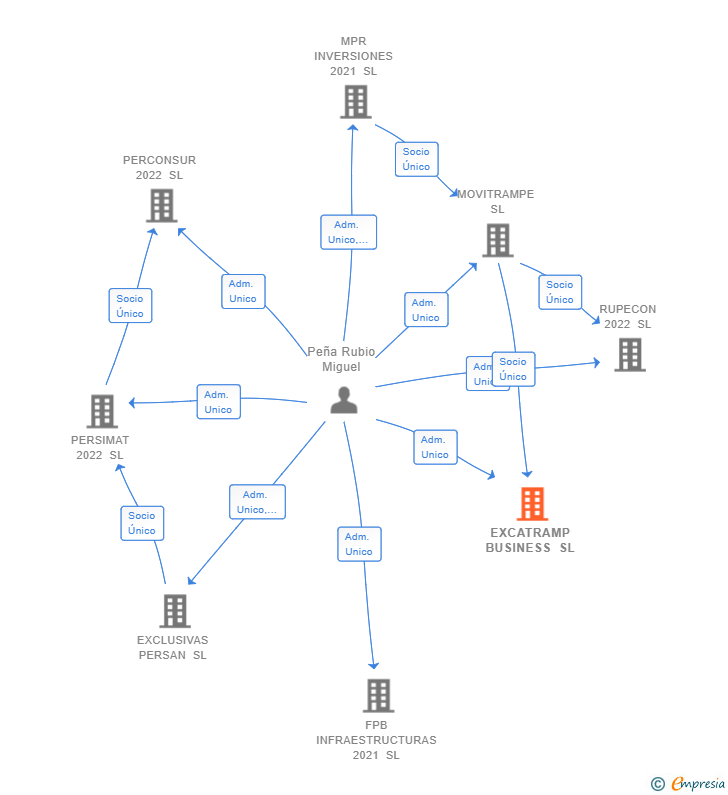 Vinculaciones societarias de EXCATRAMP BUSINESS SL