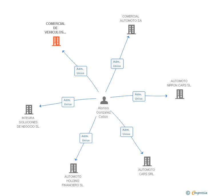 Vinculaciones societarias de COMERCIAL DE VEHICULOS INDUSTRIALES DE GALICIA SL
