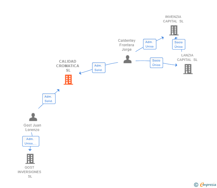 Vinculaciones societarias de CALIDAD CROMATICA SL