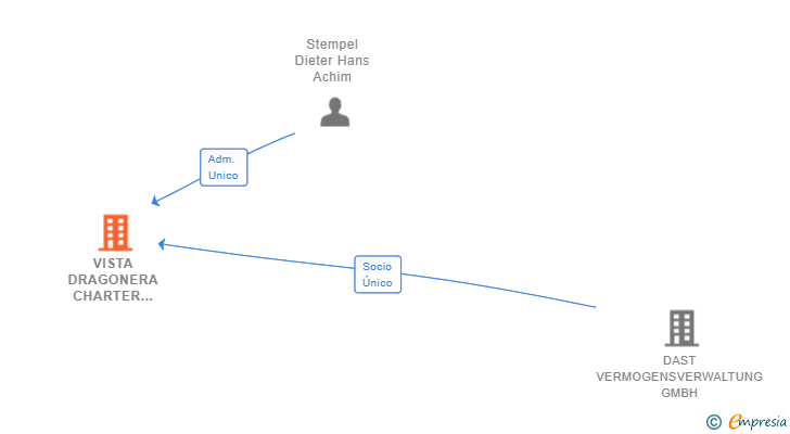 Vinculaciones societarias de VISTA DRAGONERA CHARTER & SALE SL