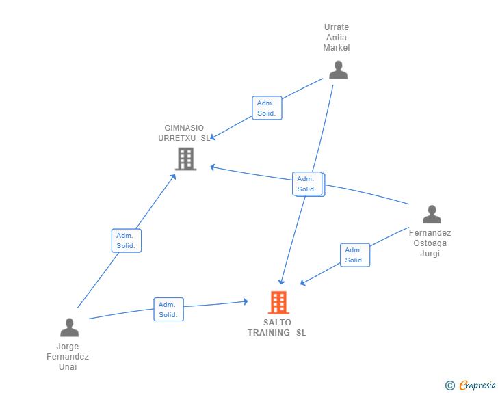 Vinculaciones societarias de SALTO TRAINING SL